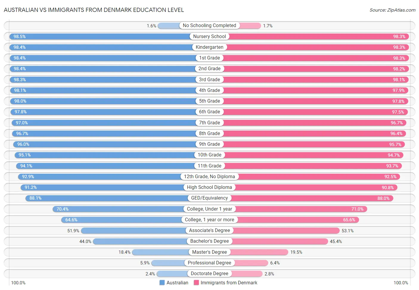 Australian vs Immigrants from Denmark Education Level