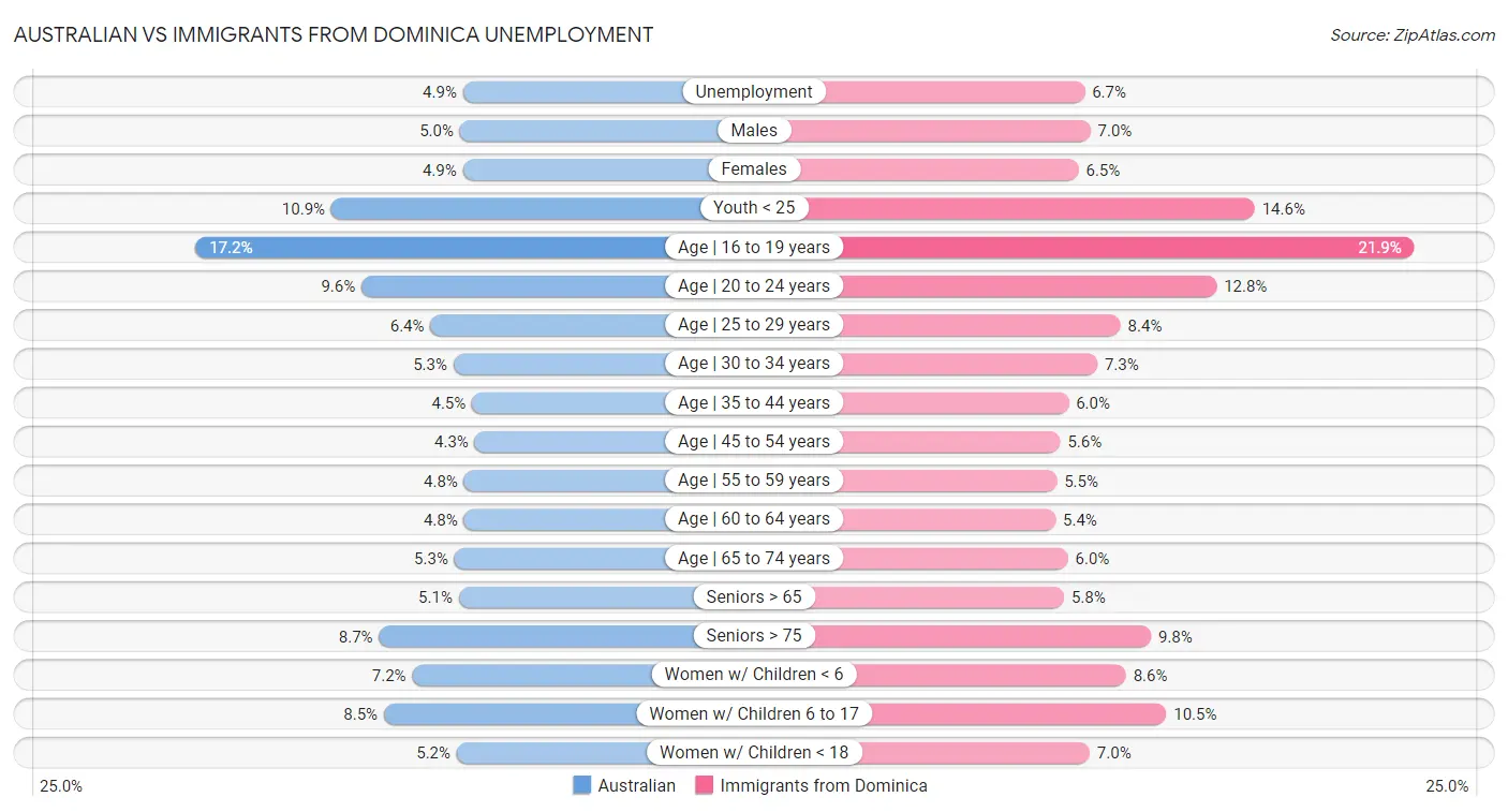 Australian vs Immigrants from Dominica Unemployment