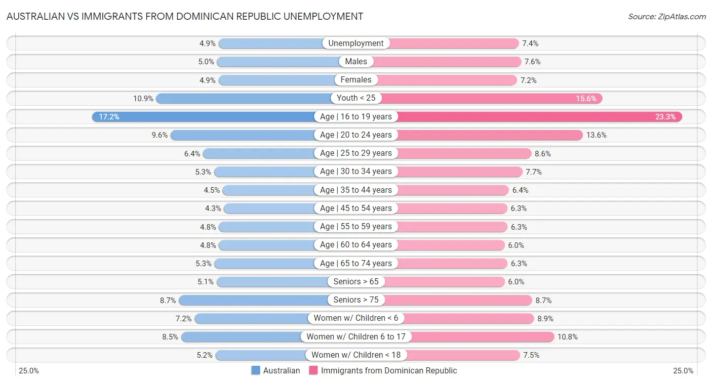 Australian vs Immigrants from Dominican Republic Unemployment