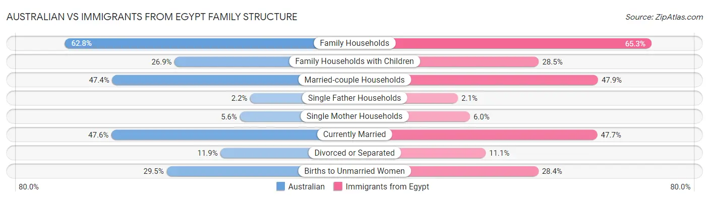 Australian vs Immigrants from Egypt Family Structure