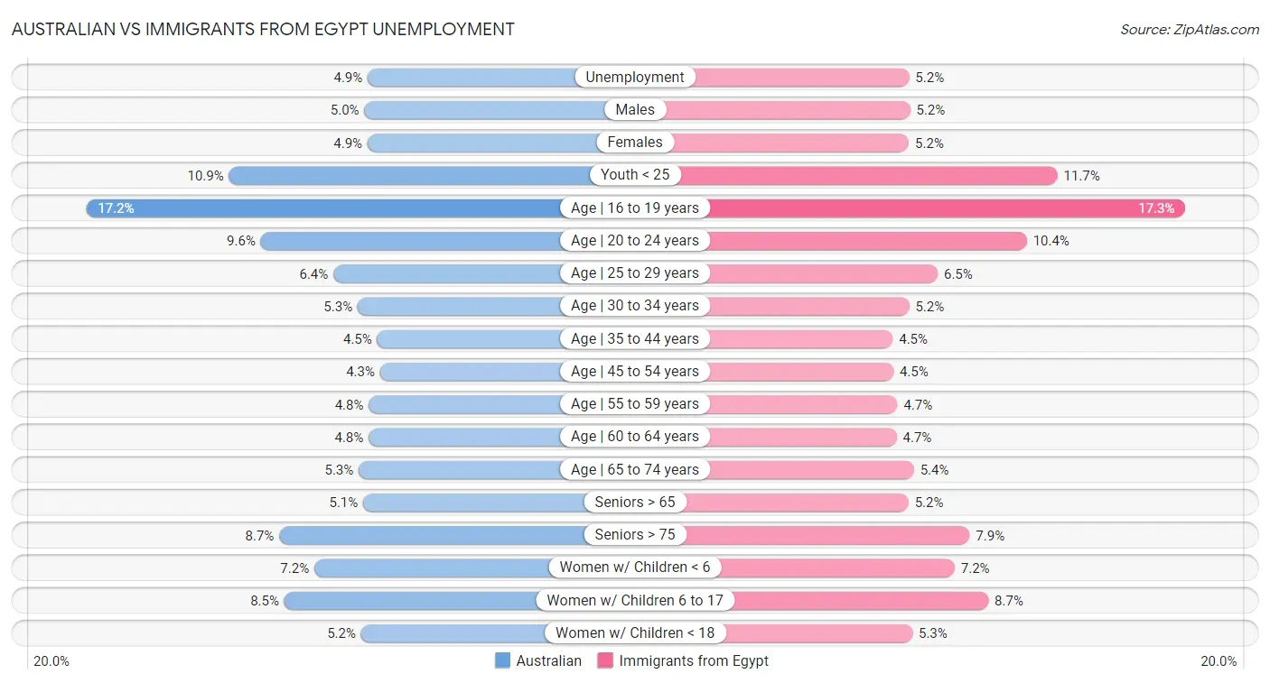 Australian vs Immigrants from Egypt Unemployment