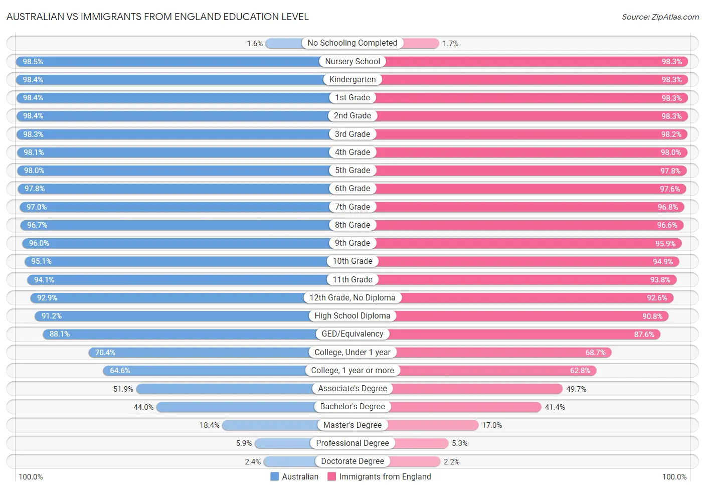 Australian vs Immigrants from England Education Level