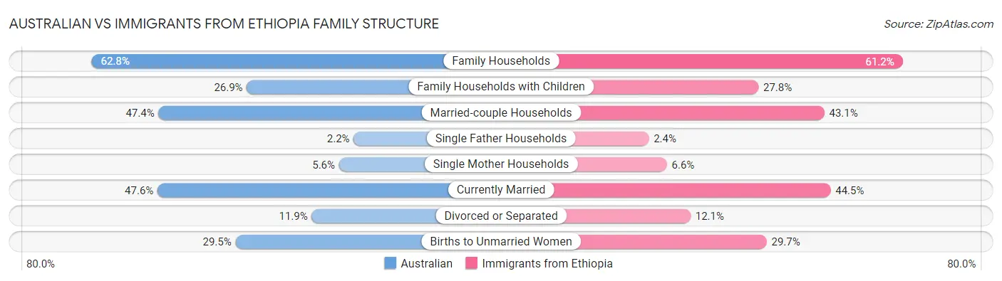 Australian vs Immigrants from Ethiopia Family Structure