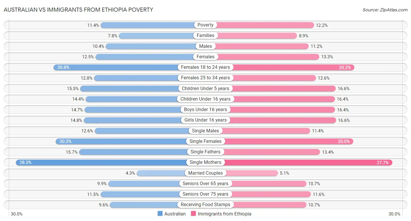 Australian vs Immigrants from Ethiopia Poverty