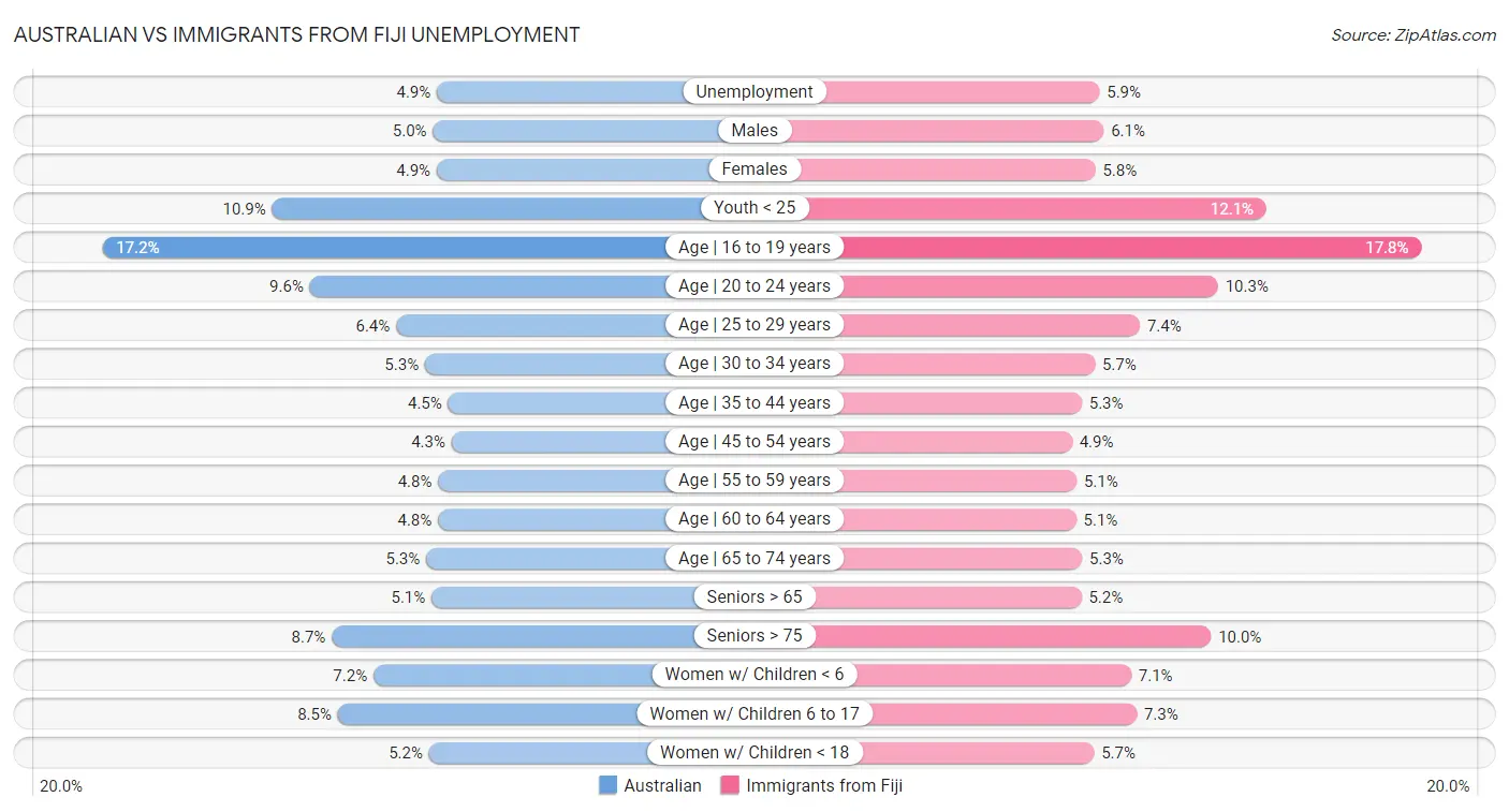 Australian vs Immigrants from Fiji Unemployment