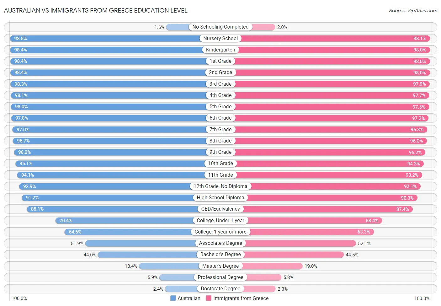 Australian vs Immigrants from Greece Education Level