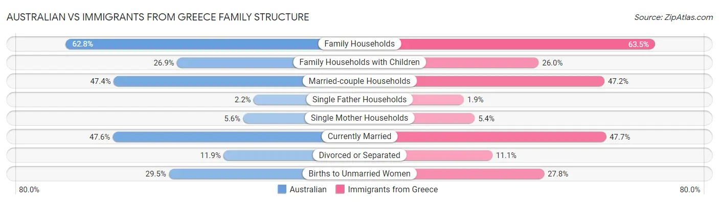 Australian vs Immigrants from Greece Family Structure
