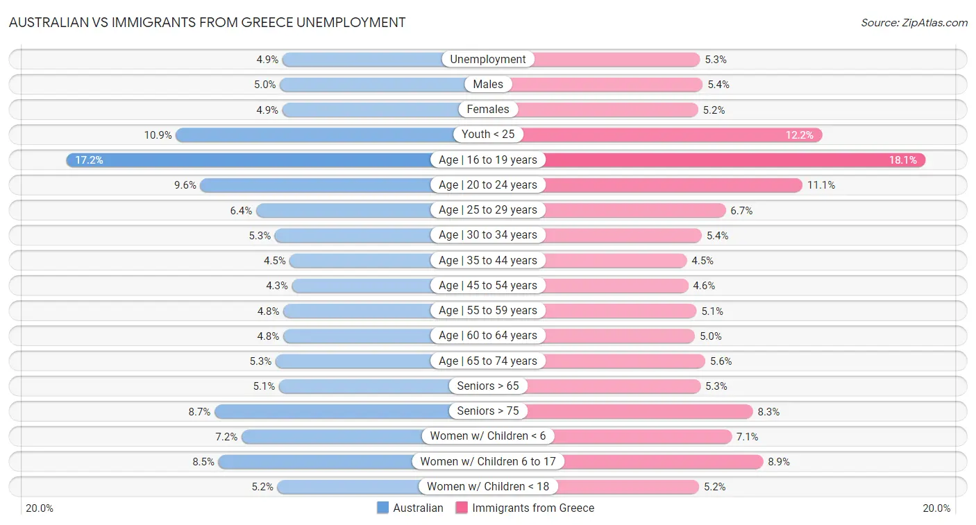 Australian vs Immigrants from Greece Unemployment