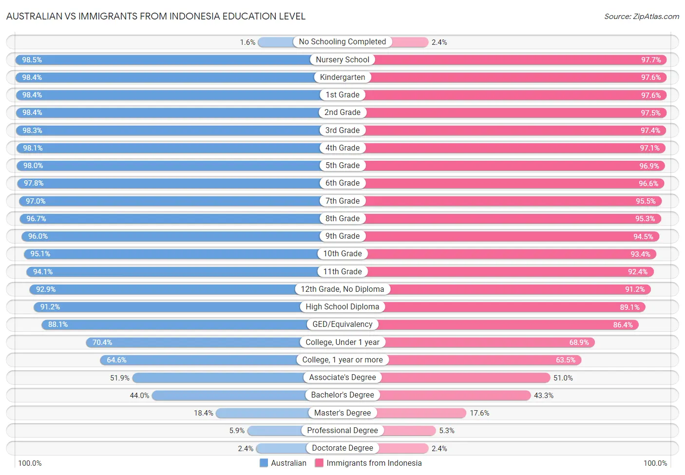 Australian vs Immigrants from Indonesia Education Level