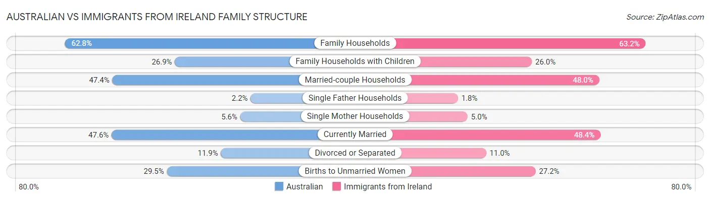 Australian vs Immigrants from Ireland Family Structure