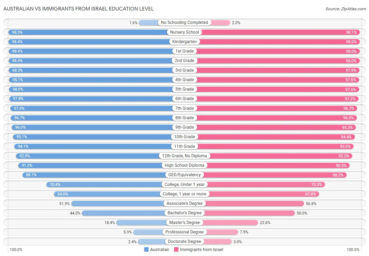 Australian vs Immigrants from Israel Education Level