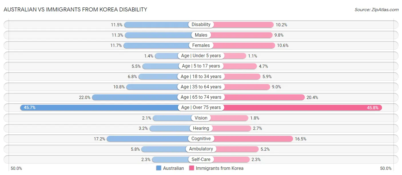 Australian vs Immigrants from Korea Disability