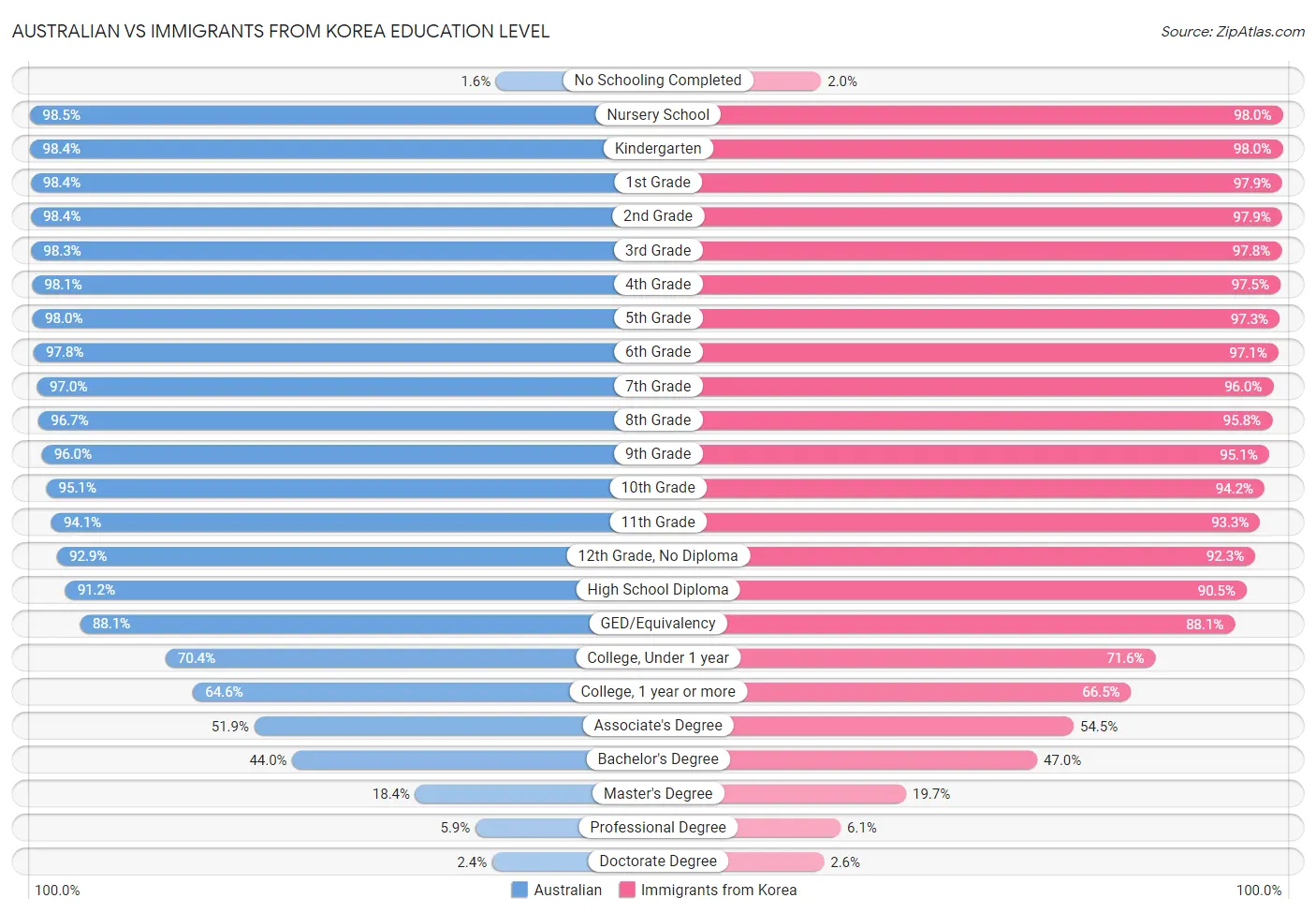 Australian vs Immigrants from Korea Education Level