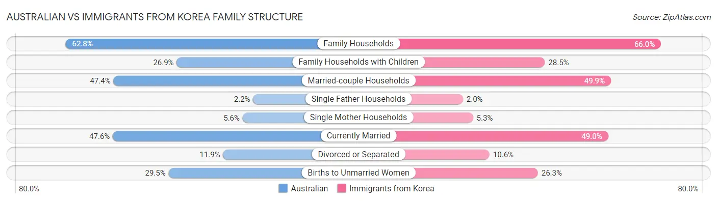 Australian vs Immigrants from Korea Family Structure