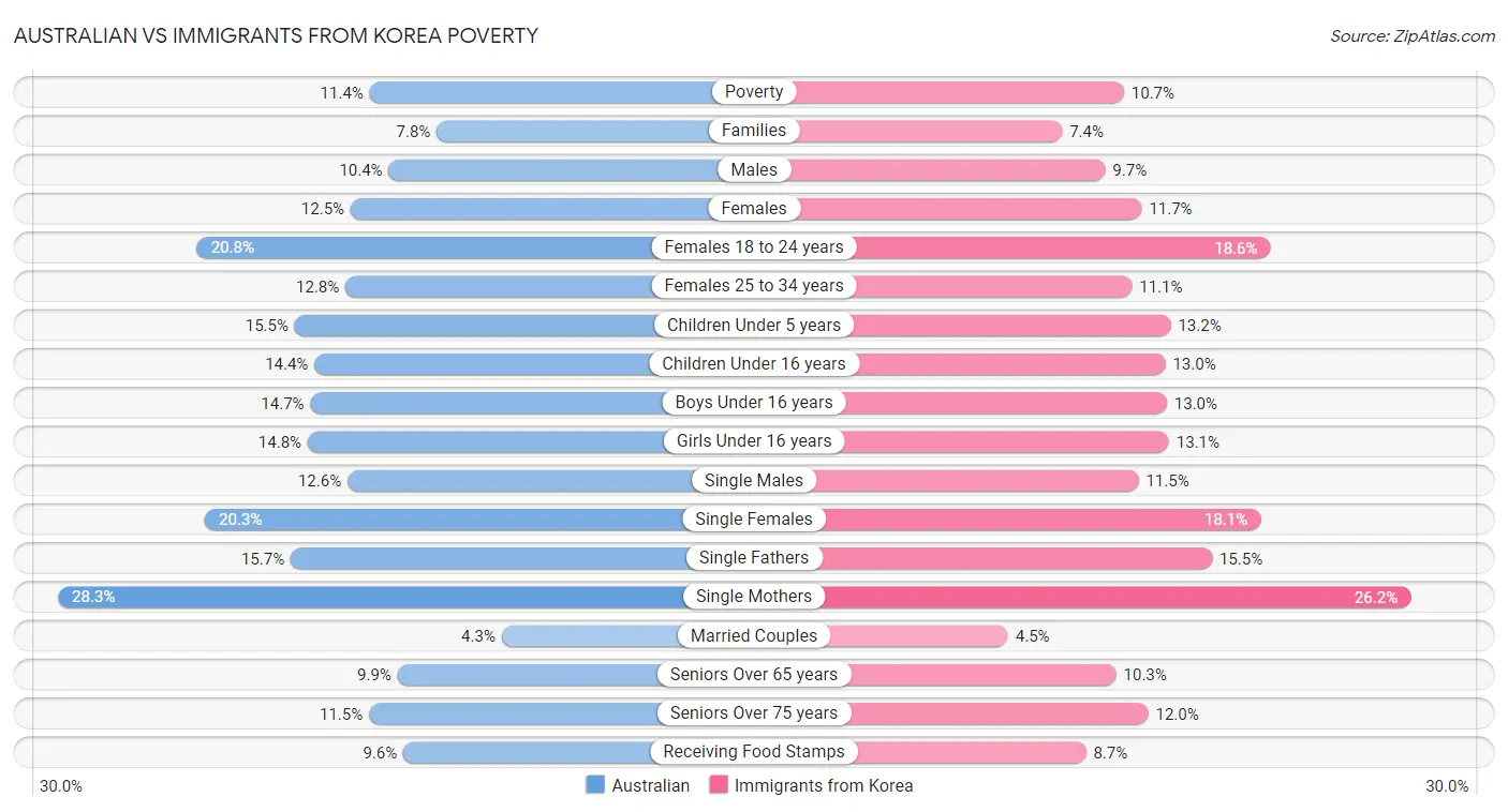 Australian vs Immigrants from Korea Poverty