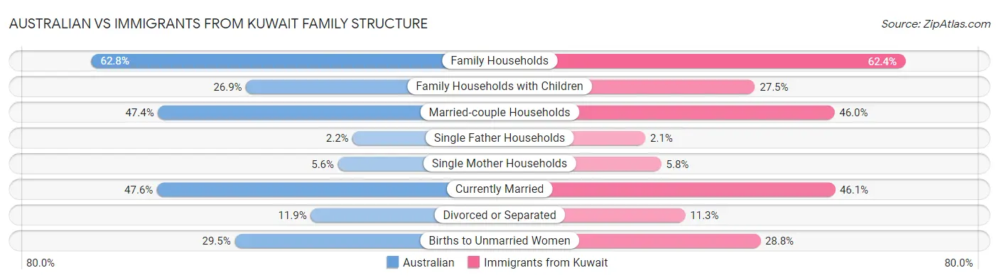 Australian vs Immigrants from Kuwait Family Structure