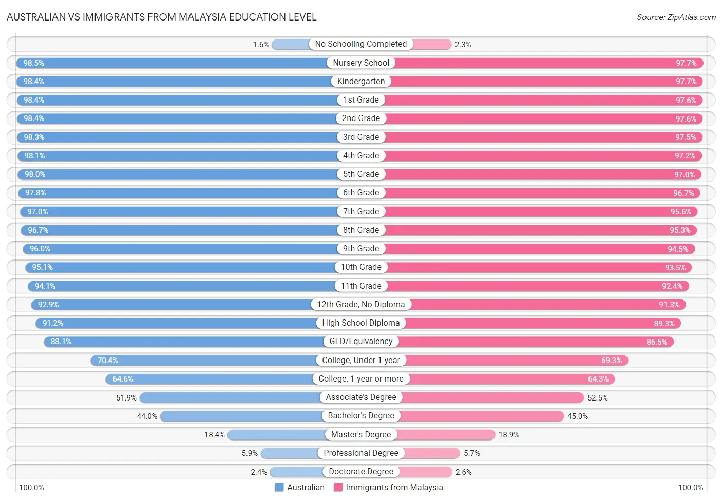 Australian vs Immigrants from Malaysia Education Level