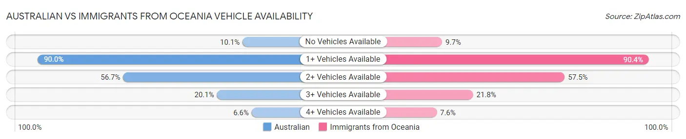 Australian vs Immigrants from Oceania Vehicle Availability