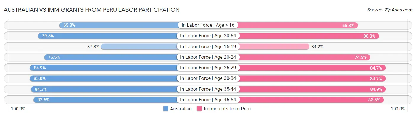 Australian vs Immigrants from Peru Labor Participation
