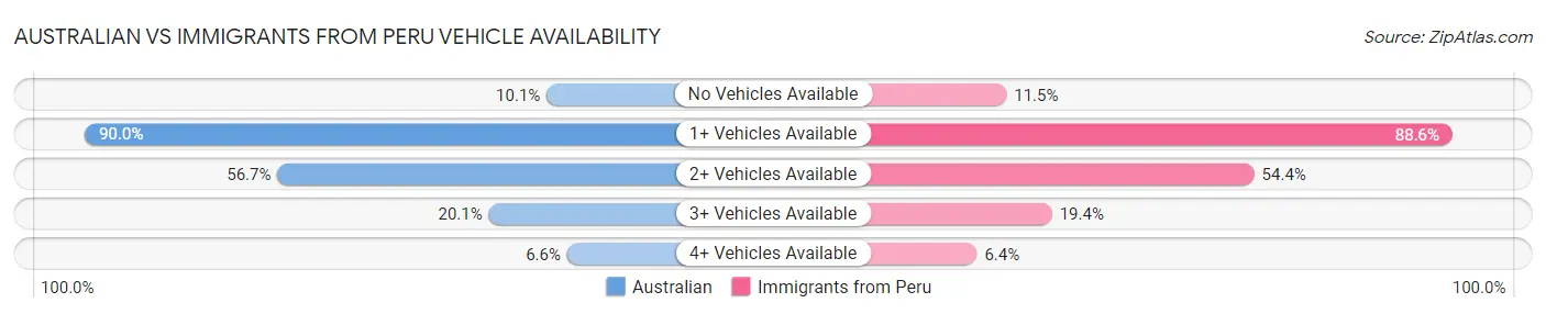 Australian vs Immigrants from Peru Vehicle Availability