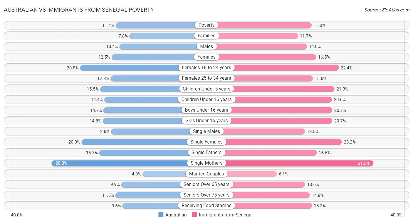 Australian vs Immigrants from Senegal Poverty