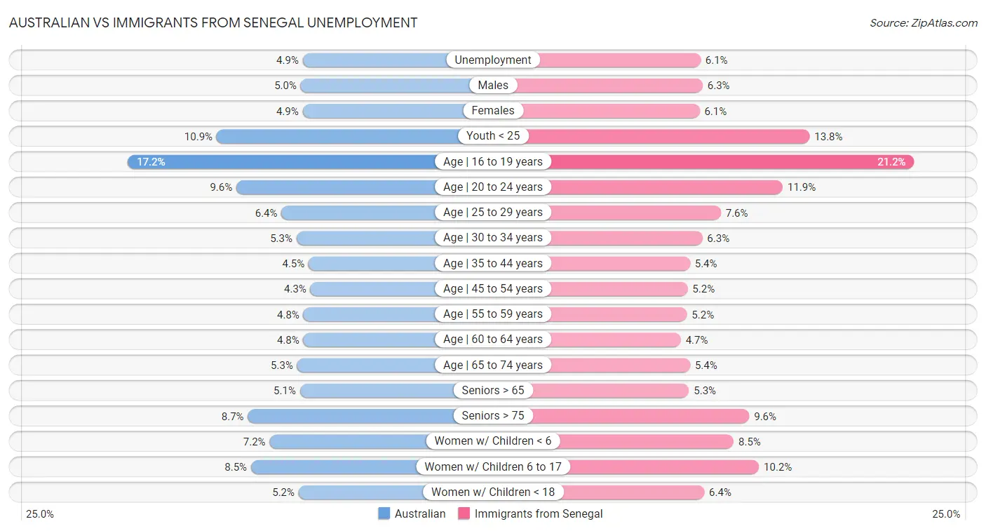 Australian vs Immigrants from Senegal Unemployment