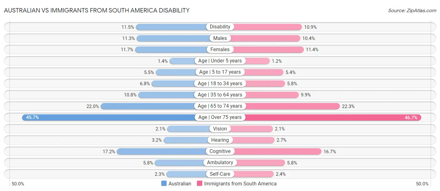 Australian vs Immigrants from South America Disability