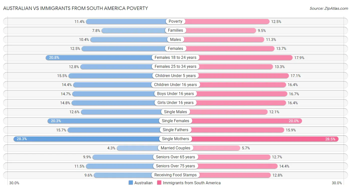 Australian vs Immigrants from South America Poverty