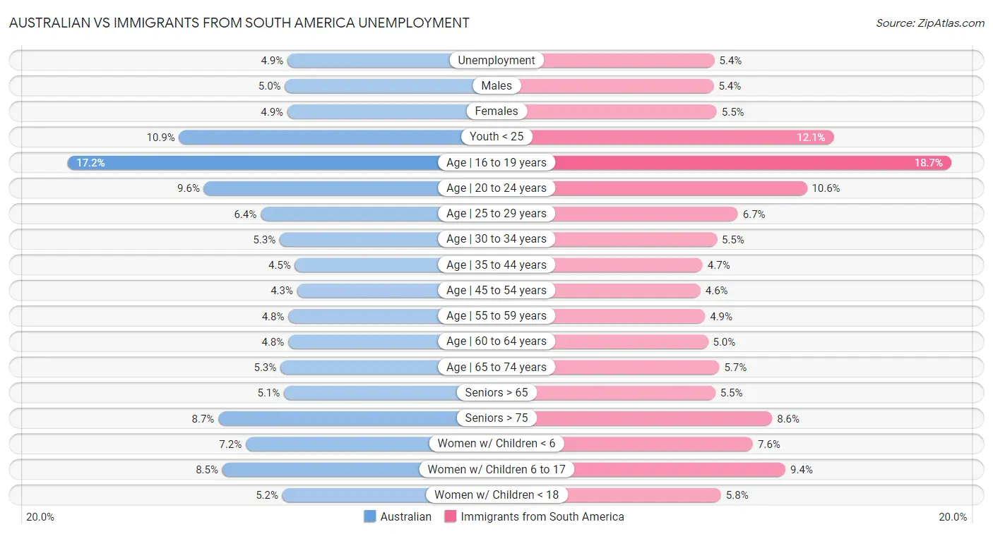 Australian vs Immigrants from South America Unemployment