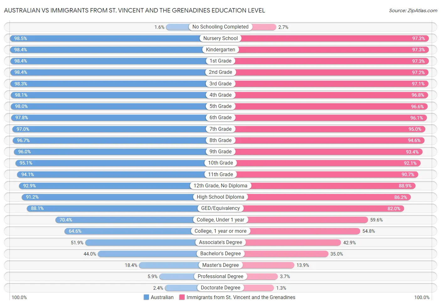 Australian vs Immigrants from St. Vincent and the Grenadines Education Level