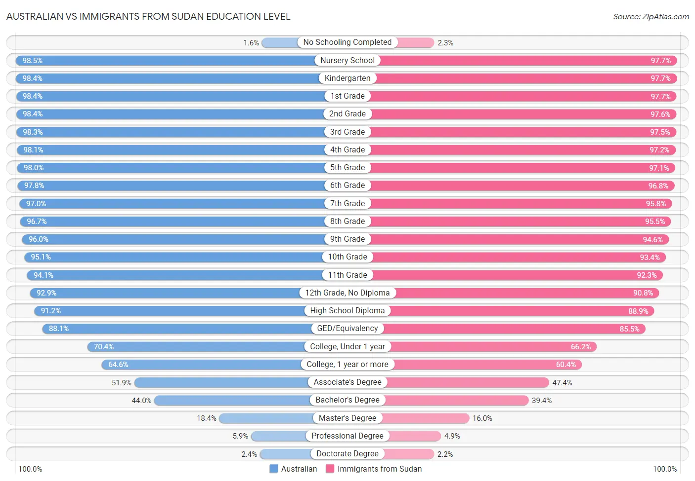 Australian vs Immigrants from Sudan Education Level