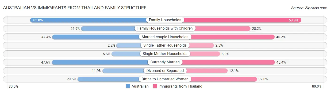 Australian vs Immigrants from Thailand Family Structure
