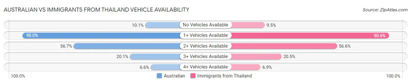 Australian vs Immigrants from Thailand Vehicle Availability