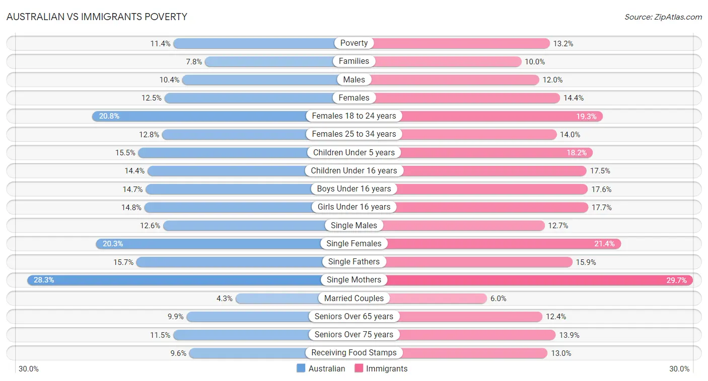 Australian vs Immigrants Poverty