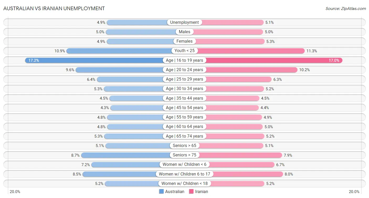 Australian vs Iranian Unemployment