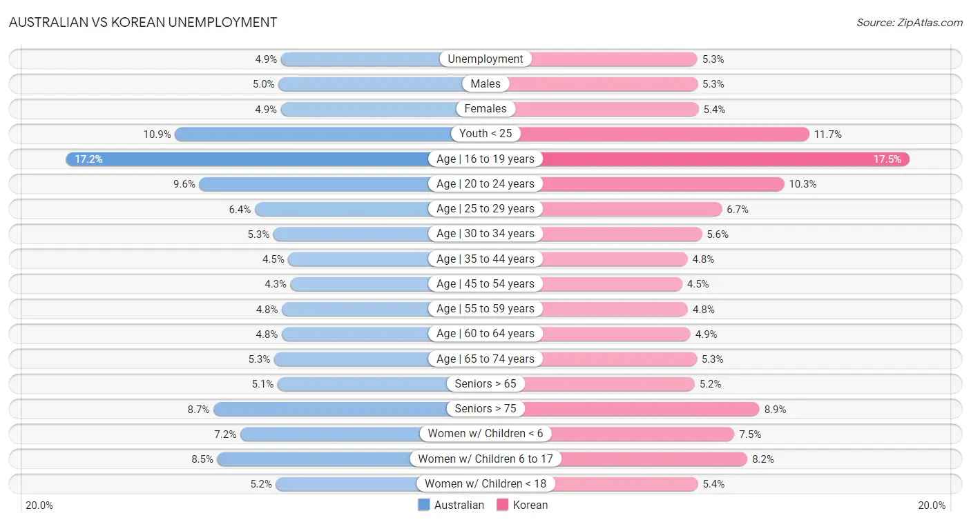 Australian vs Korean Unemployment