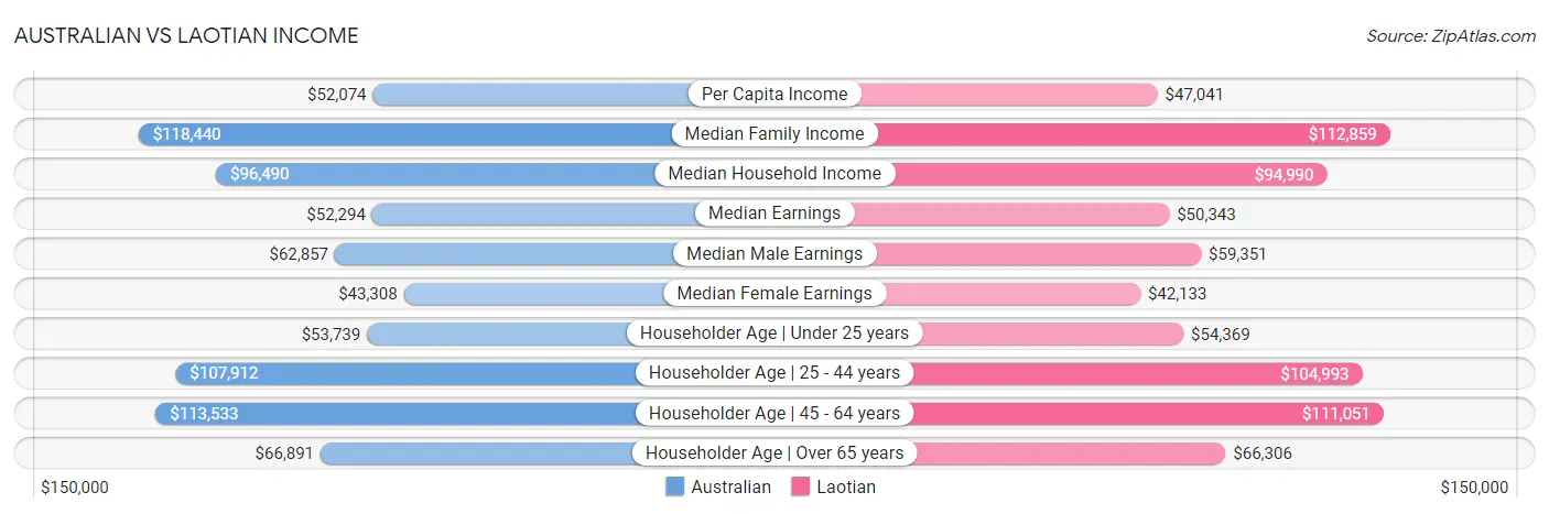 Australian vs Laotian Income