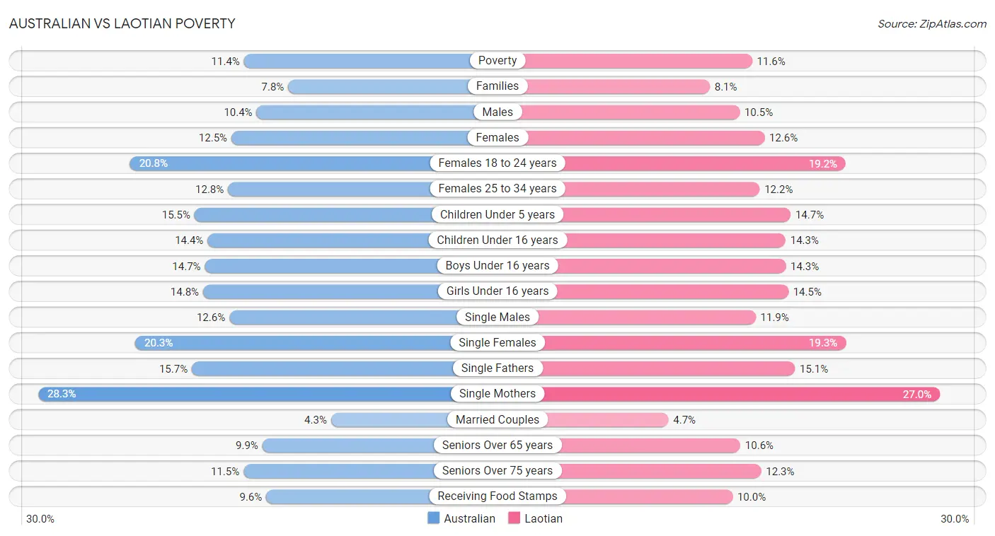 Australian vs Laotian Poverty