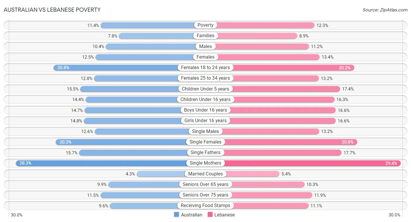 Australian vs Lebanese Poverty