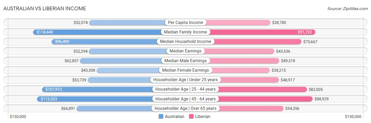 Australian vs Liberian Income