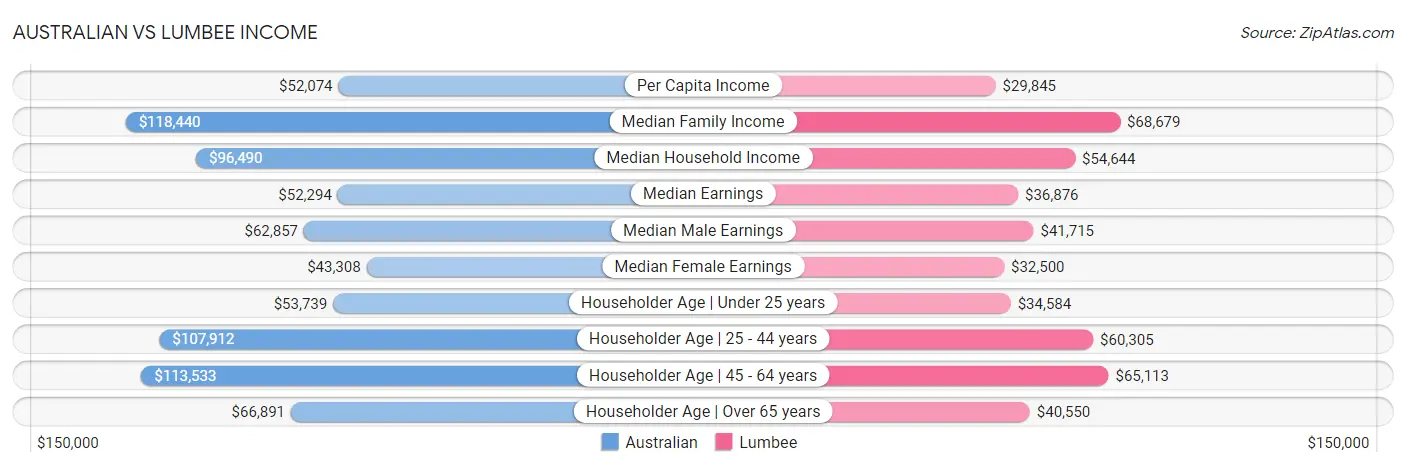 Australian vs Lumbee Income
