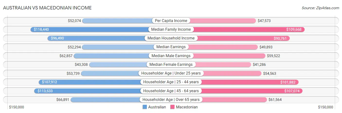 Australian vs Macedonian Income