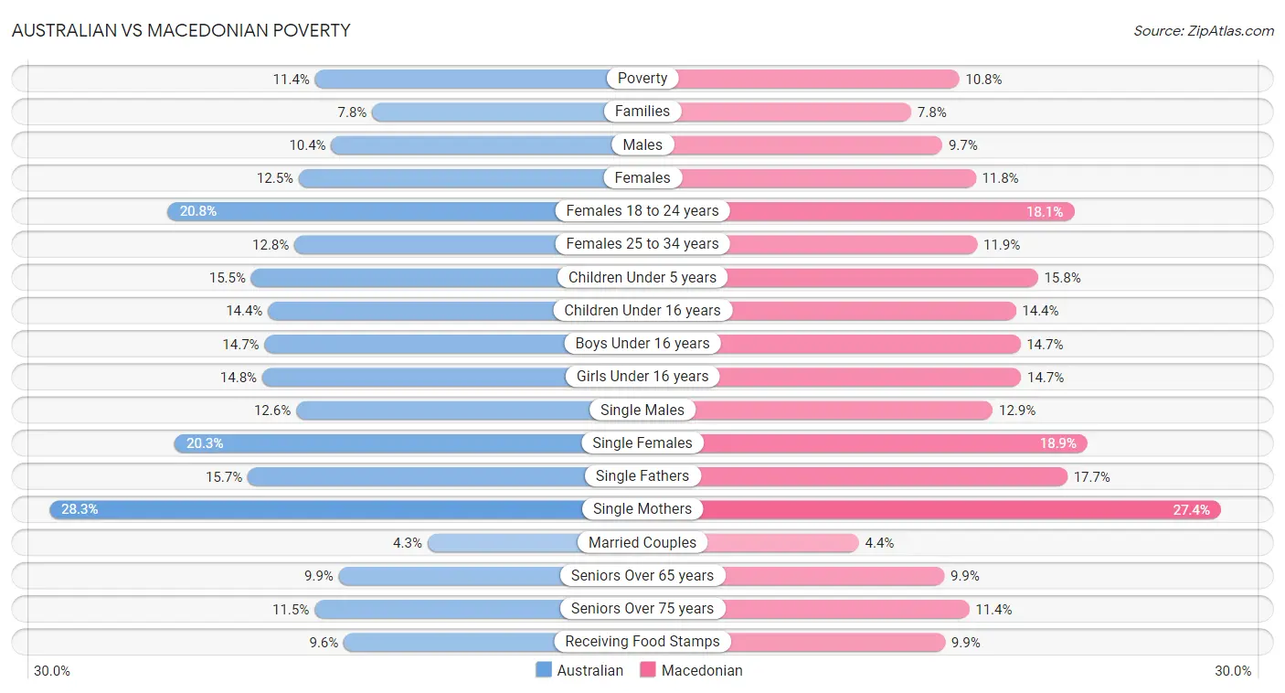 Australian vs Macedonian Poverty