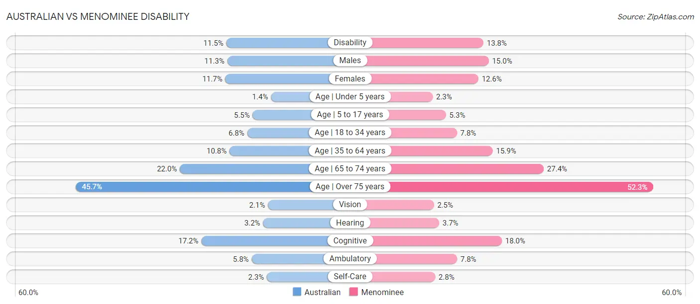 Australian vs Menominee Disability