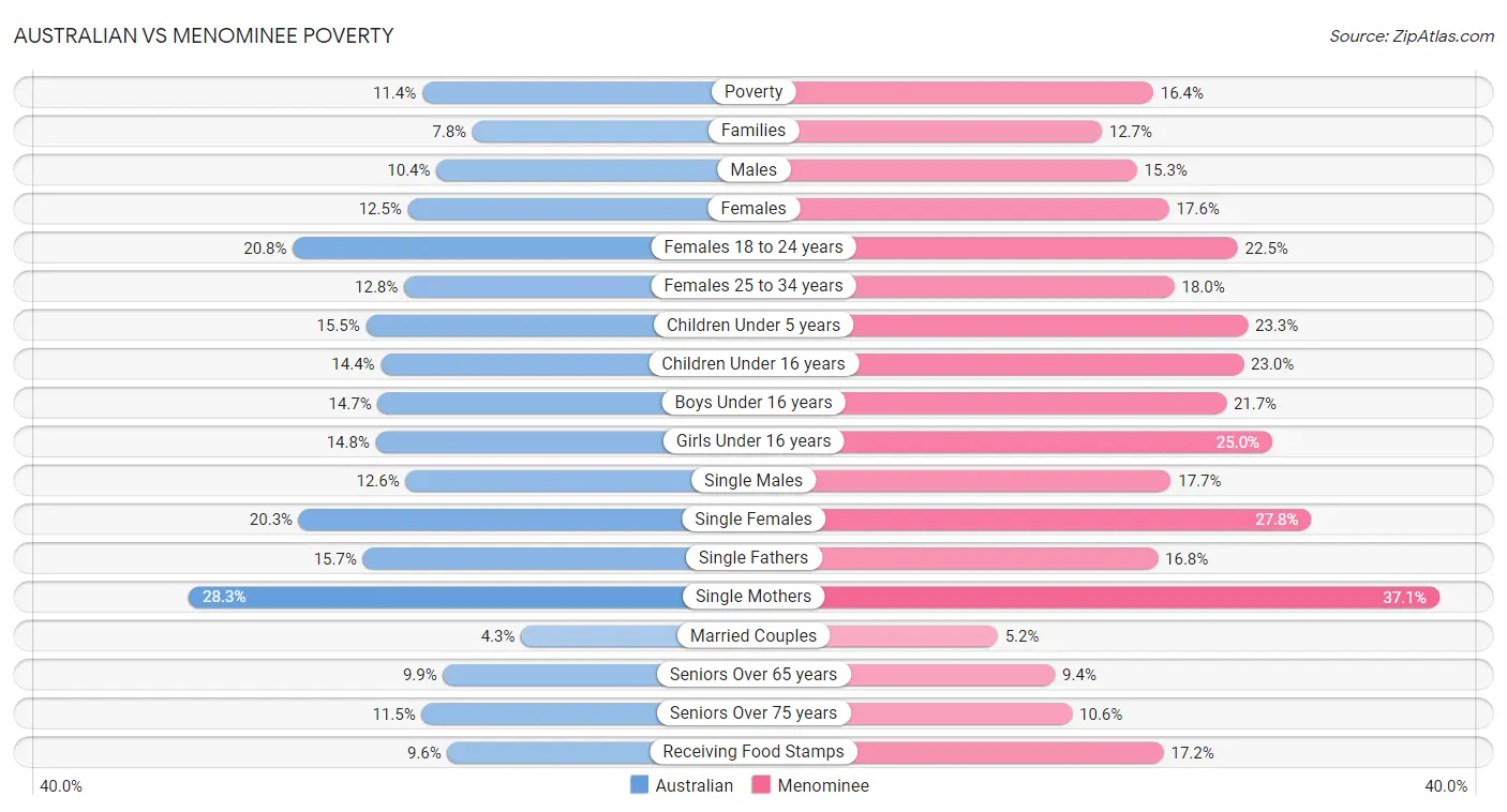 Australian vs Menominee Poverty