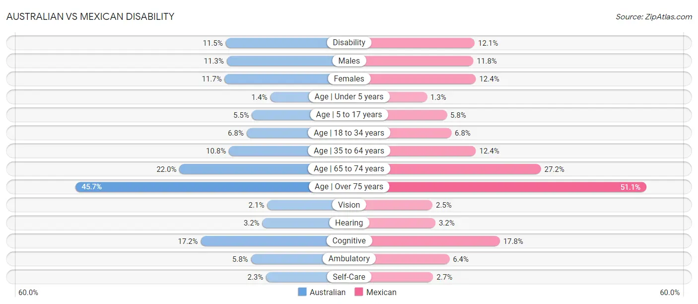Australian vs Mexican Disability