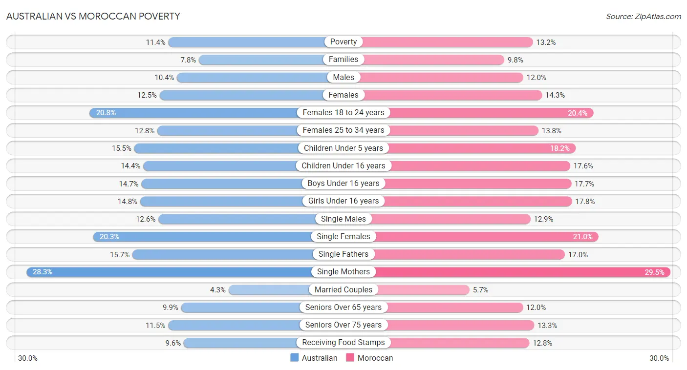 Australian vs Moroccan Poverty