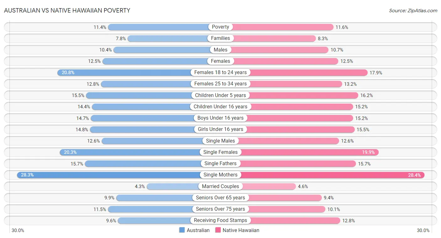 Australian vs Native Hawaiian Poverty