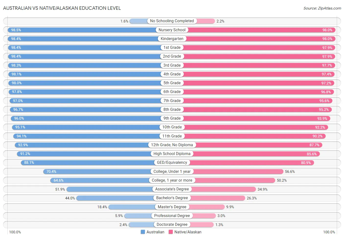 Australian vs Native/Alaskan Education Level