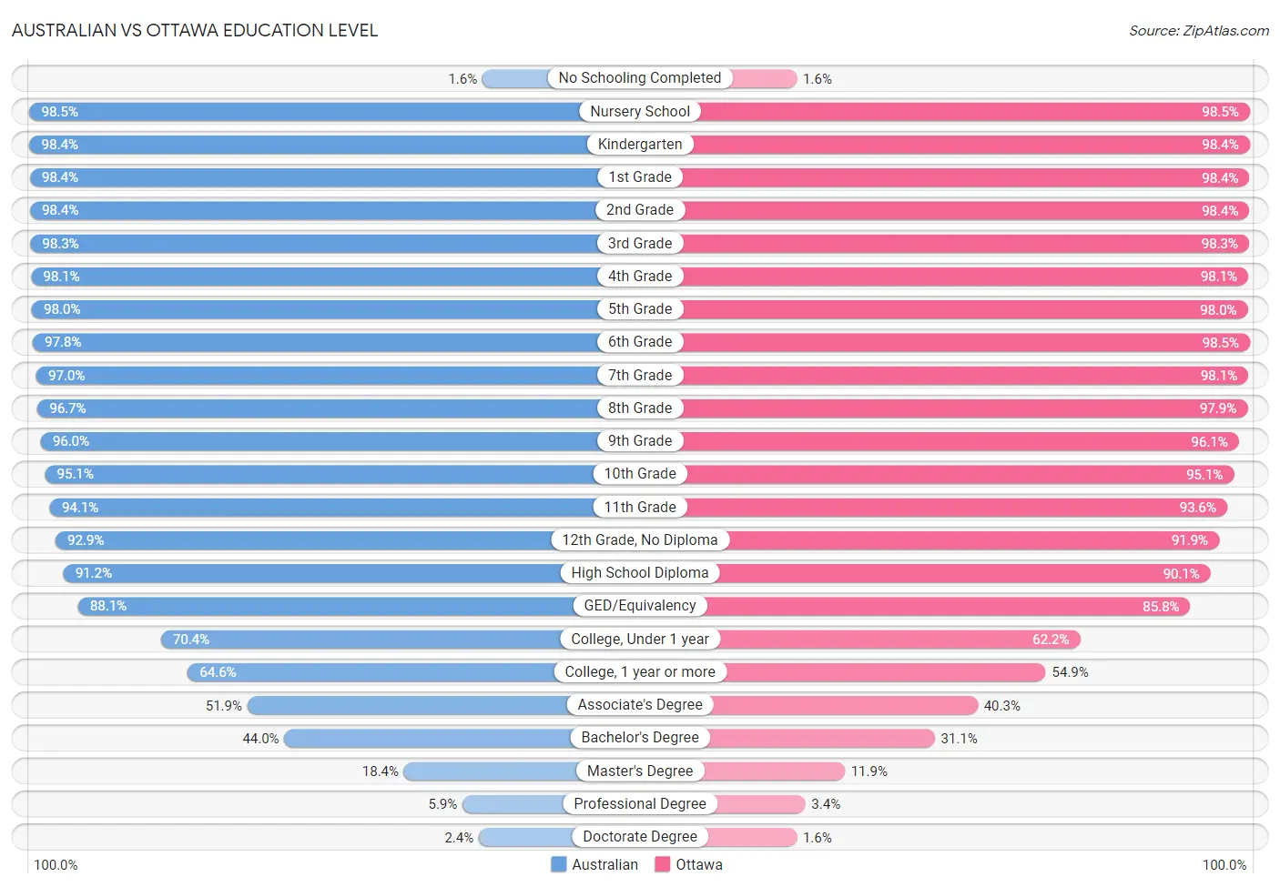 Australian vs Ottawa Education Level